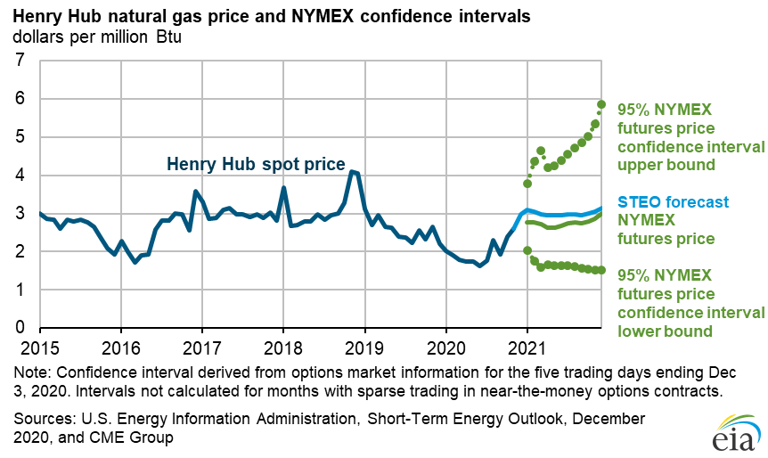 Reduce energy costs for private equity and corporations