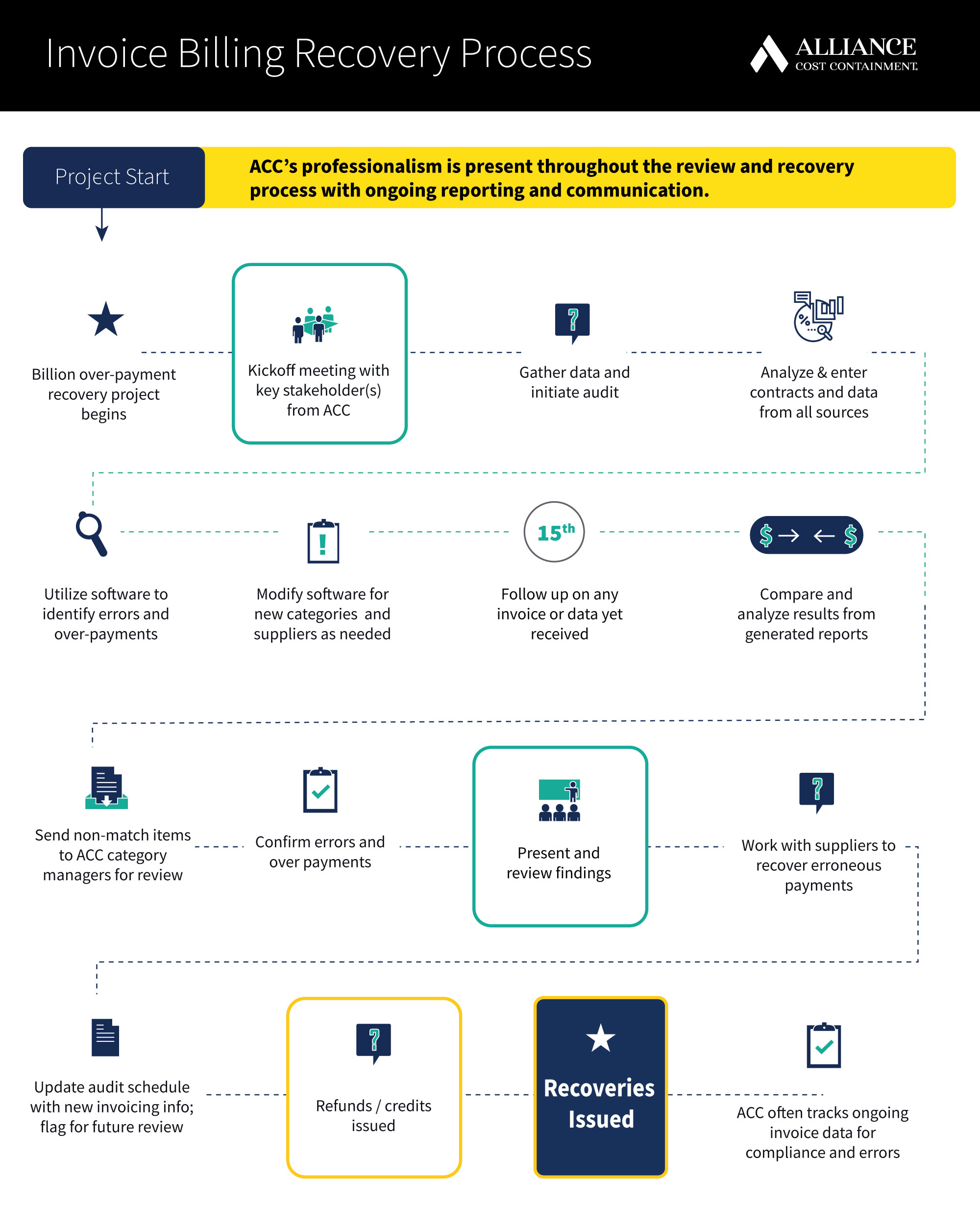 Revenue recovery flow chart